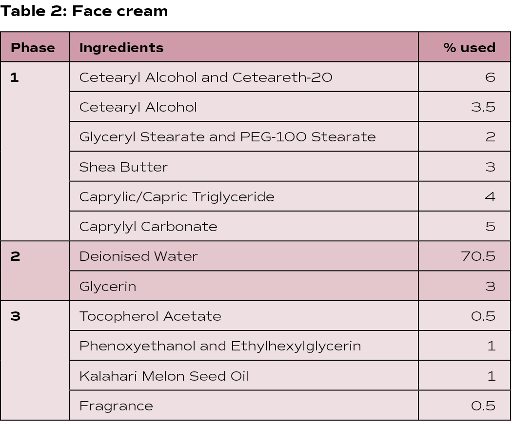 Table 2: Face cream,