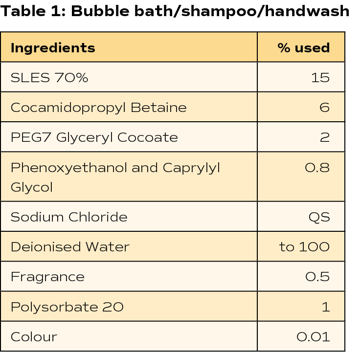 Table 1: Bubble bath shampoo handwash ,