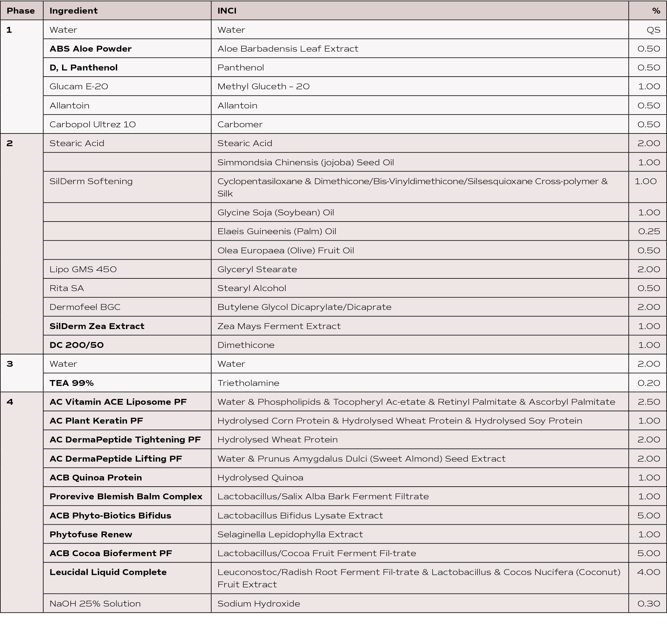 Phase,Ingredient,INCI,%,1,Water ,Water,QS,ABS Aloe Powder,Aloe Barbadensis Leaf Extract,0 50,D, L Panthenol,Panthenol   