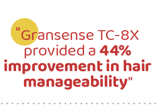 \“Gransense TC-8X provided a 44% improvement in hair manageability