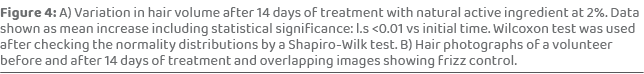 Figure 4: A) Variation in hair volume after 14 days of treatment with natural active ingredient at 2%. Data shown as ...