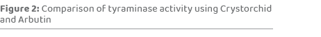 Figure 2: Comparison of tyraminase activity using Crystorchid and Arbuti