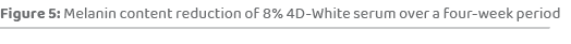 Figure 5: Melanin content reduction of 8% 4D White serum over a four week perio