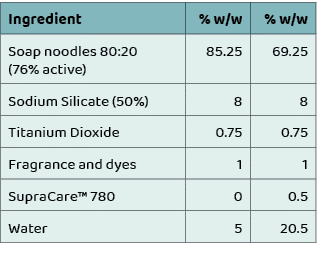 Ingredient,% w/w,% w/w,Soap noodles 80:20 (76% active),85.25,69.25,Sodium Silicate (50%),8,8,Titanium Dioxide,0.75,0....