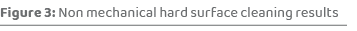 Figure 3: Non mechanical hard surface cleaning result