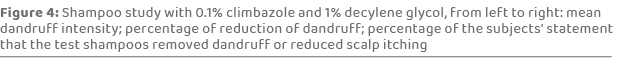 Figure 4: Shampoo study with 0.1% climbazole and 1% decylene glycol, from left to right: mean dandruff intensity; per...