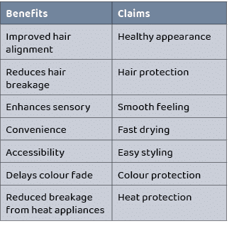 Benefits,Claims,Improved hair alignment,Healthy appearance,Reduces hair breakage,Hair protection,Enhances sensory,Smo...