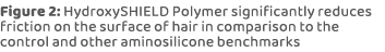 Figure 2: HydroxySHIELD Polymer significantly reduces friction on the surface of hair in comparison to the control an...