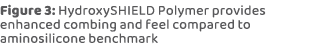 Figure 3: HydroxySHIELD Polymer provides enhanced combing and feel compared to aminosilicone benchmark