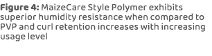 Figure 4: MaizeCare Style Polymer exhibits superior humidity resistance when compared to PVP and curl retention incre...