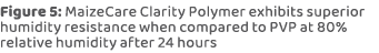 Figure 5: MaizeCare Clarity Polymer exhibits superior humidity resistance when compared to PVP at 80% relative humidi...
