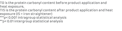 T0 is the protein carbonyl content before product application and heat exposure, TIS is the protein carbonyl content ...