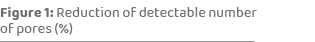 Figure 1: Reduction of detectable number of pores (%