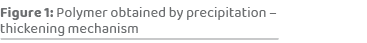 Figure 1: Polymer obtained by precipitation – thickening mechanism