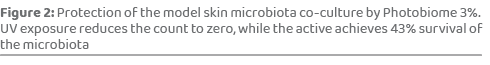 Figure 2: Protection of the model skin microbiota co culture by Photobiome 3%. UV exposure reduces the count to zero,...