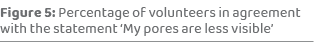 Figure 5: Percentage of volunteers in agreement with the statement ‘My pores are less visible