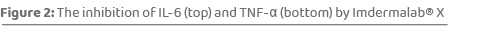 Figure 2: The inhibition of IL 6 (top) and TNF α (bottom) by Imdermalab® 