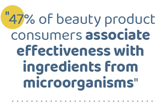 \“47% of beauty product consumers associate effectiveness with ingredients from microorganisms