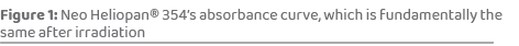 Figure 1: Neo Heliopan® 354’s absorbance curve, which is fundamentally the same after irradiatio