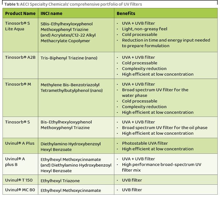 Table 1: AECI Specialty Chemicals’ comprehensive portfolio of UV filters,,