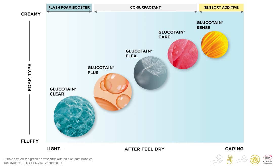 Innovative sugar-based surfactants offer sensory and formulation benefits