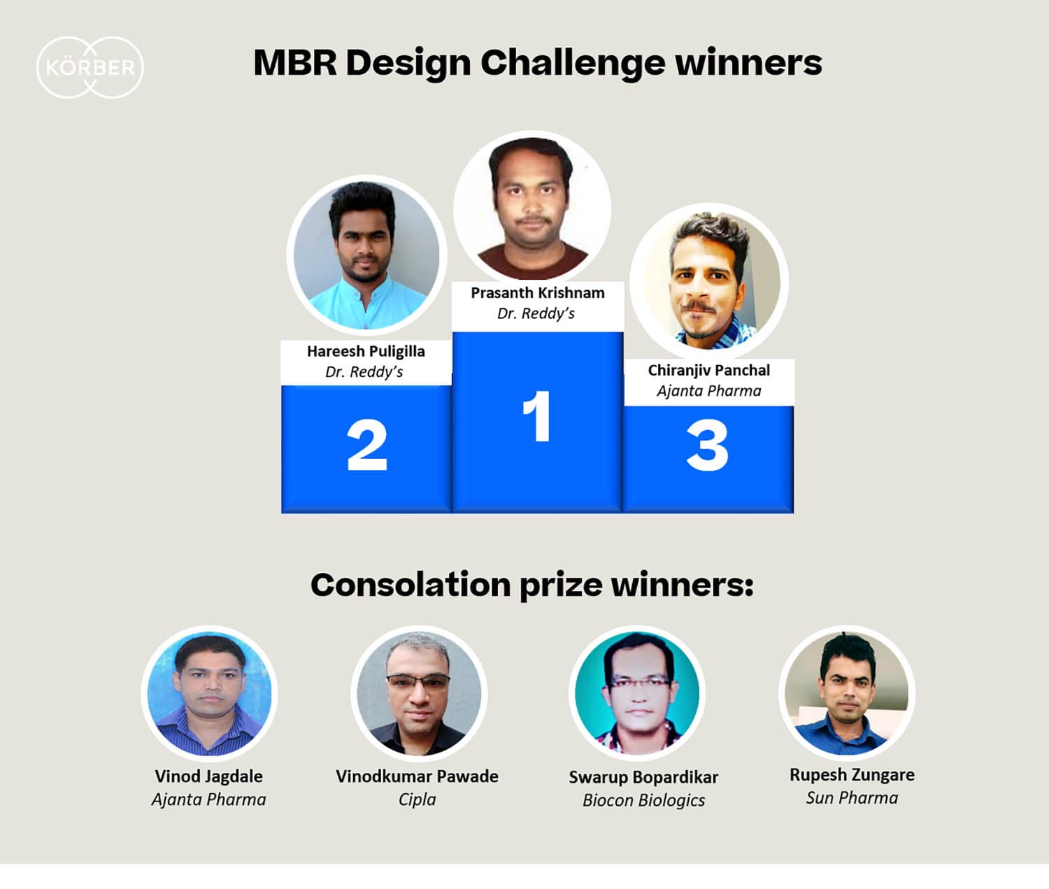Körber announces the winners of its first MBR Design Challenge 2020 in India