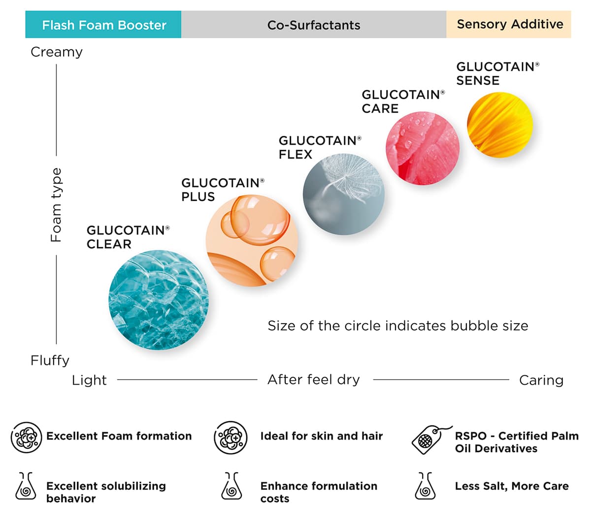 Discover a new sensory dimension with Clariant’s GlucoTain surfactants